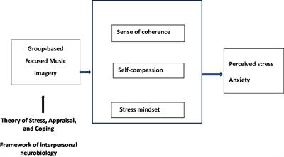 Effects of a group-based music imagery program on promoting coping resources among undergraduate students: a pilot randomized controlled trial